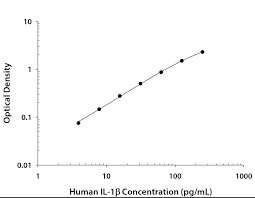 Набор ключевых реагентов Human IL-1 beta/IL-1F2 DuoSet